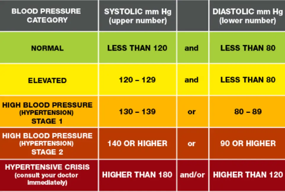 Table Graph That Shows Blood Pressure Ranges